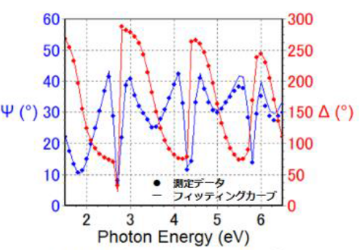 図3　測定データとフィッティングカーブ