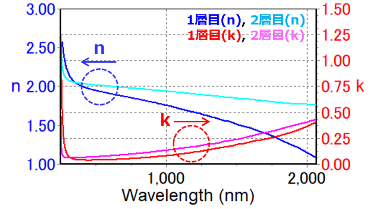 図9　SnO2の光学定数(n&k)