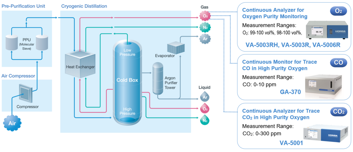 Figure 2: Air Separation Plant