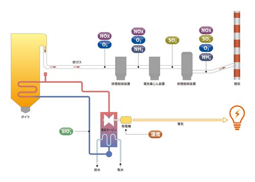 図1:一般的な火力発電所 火力発電