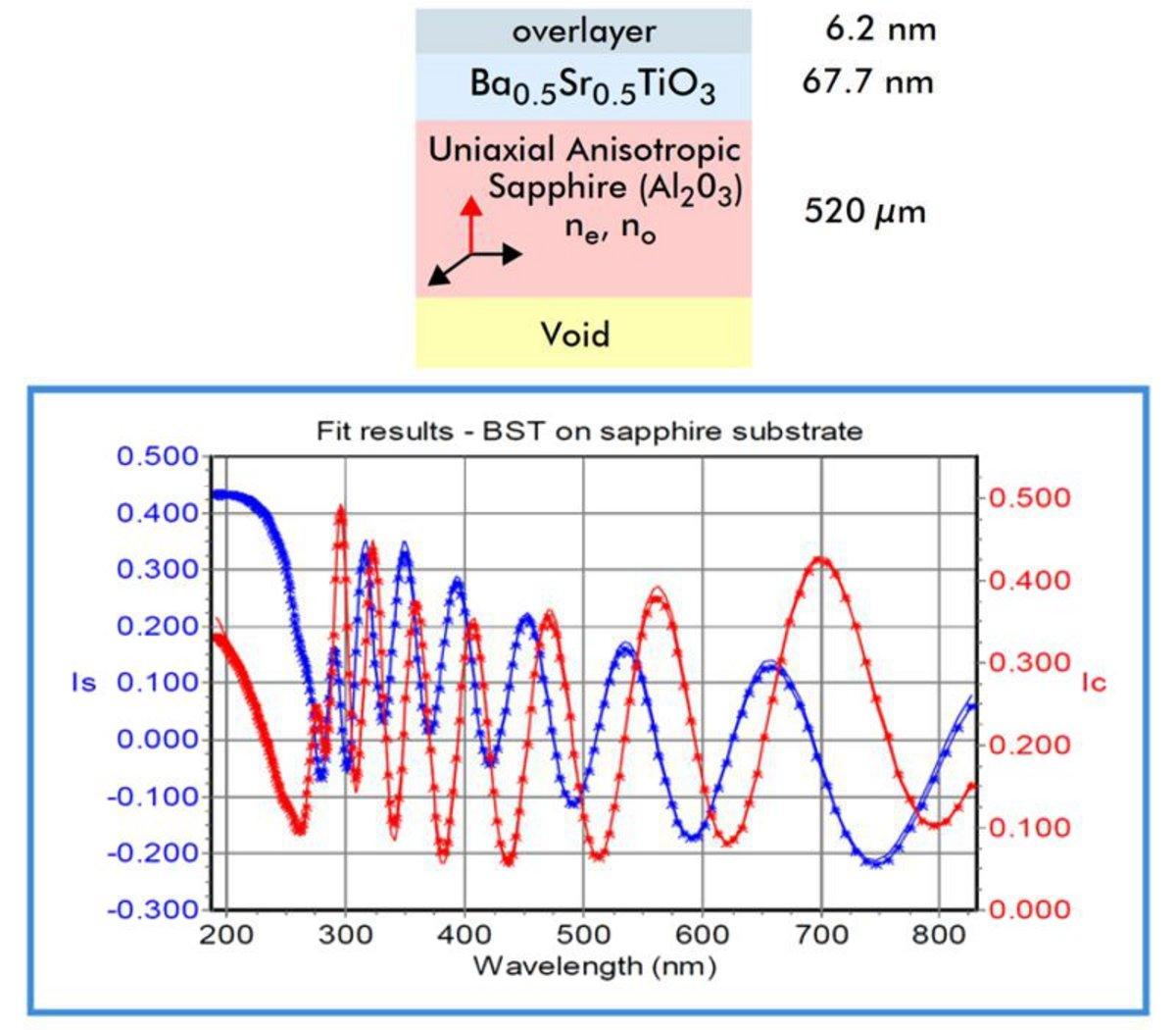 Ferroelectric Thin Films Characterization By Spectroscopic Ellipsometry