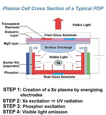 Plasma Cell Cross Section of a Typical PDP.