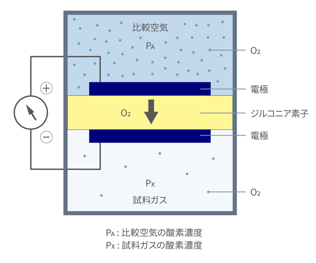 ジルコニア方式 | 酸素測定方式別分析計の測定原理・構造・動作原理