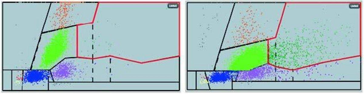 Figure 2: Low IMG count (left) vs high IMG count (right) from HORIBA Yumizen H2500 LMNE matrix