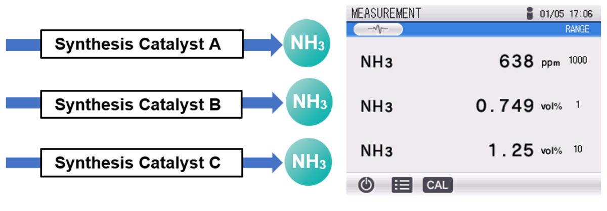Figure 2: VA-5111 model with three NH3 detectors installed