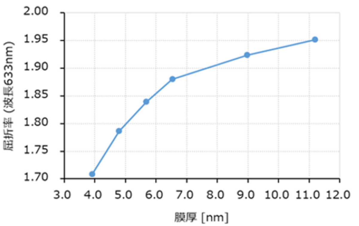図4　膜厚の違いによる屈折率の変化（波長633nm）