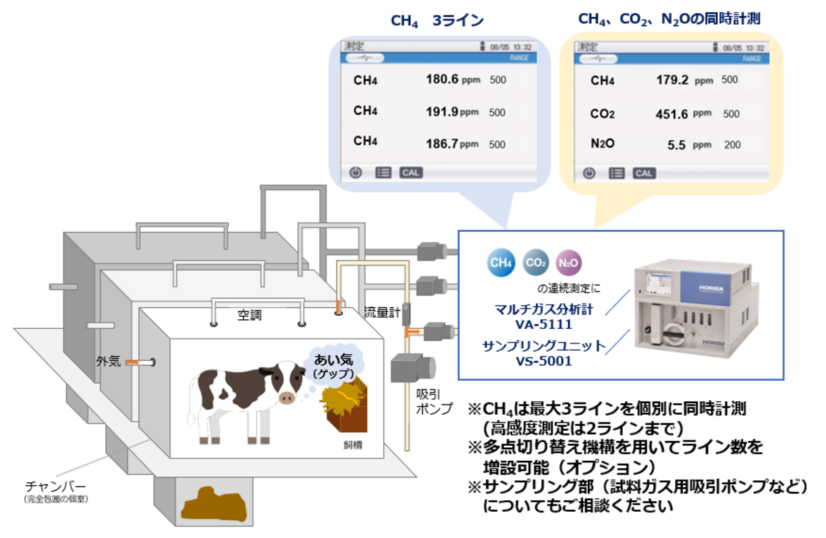 チャンバー法のあい気計測システム 構成例