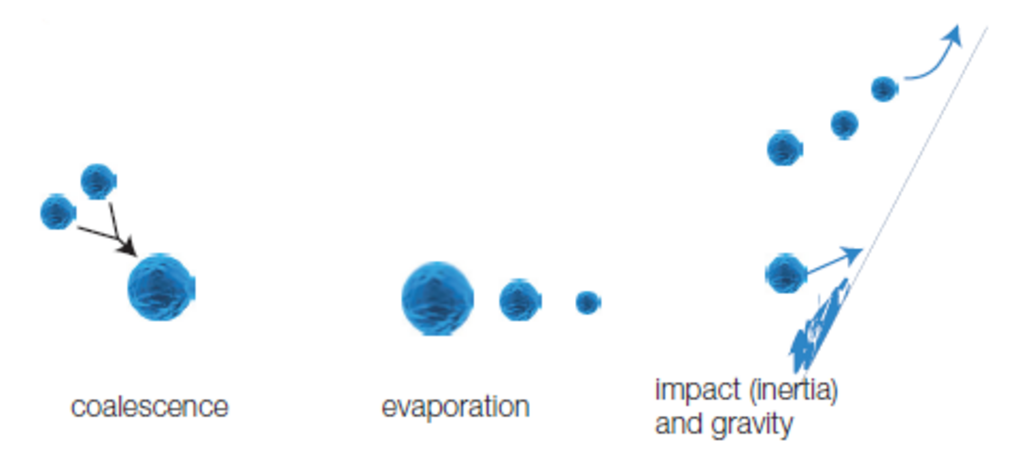 Phenomena involved in the spray chamber â Collision, coalescence, evaporation and impact