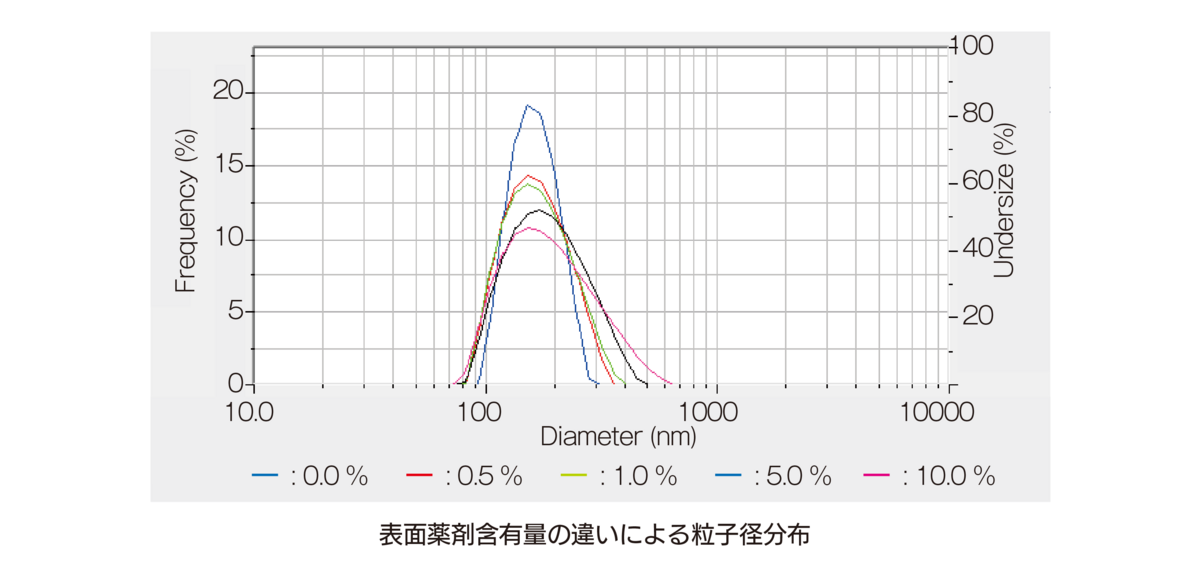 表面薬剤含有量の違いによる粒子径分布
