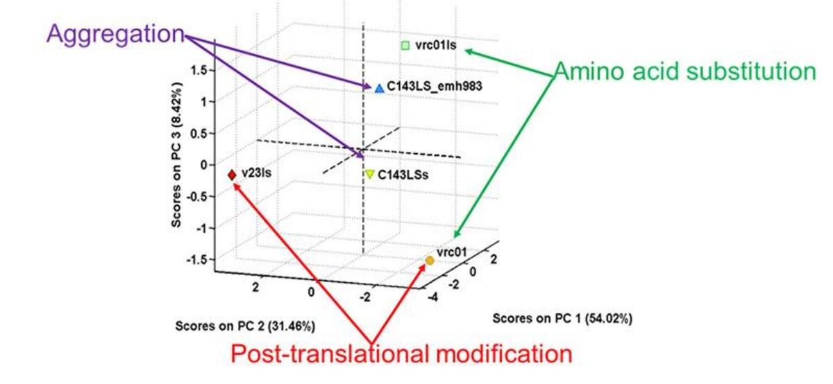 A-TEEM for Vaccine Characterization – Differentiate similar formulations