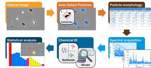 Analysis of Morphology and Chemical Identification of Pharmaceutical Micro-particles Using Particle Correlated Raman Spectroscopy - Illustration Analysis of Morphology and Chemical Identification of Pharmaceutical Micro-particles Using Particle Correlated Raman Spectroscopy