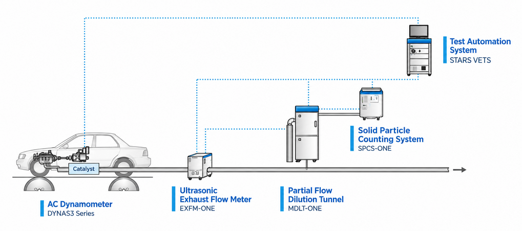 Vehicle on a chassis dynamometer connected to an EXFM-ONE exhaust-flow meter, MDLT-ONE partial-flow dilution tunnel, SPCS-ONE particle-counting system and STARS VETS test automation system