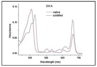 Absorbance spectrum of ISS before and after acidification measured with the Duetta