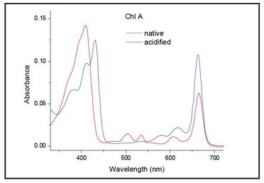 Absorbance spectrum of ISS before and after acidification measured with the Duetta