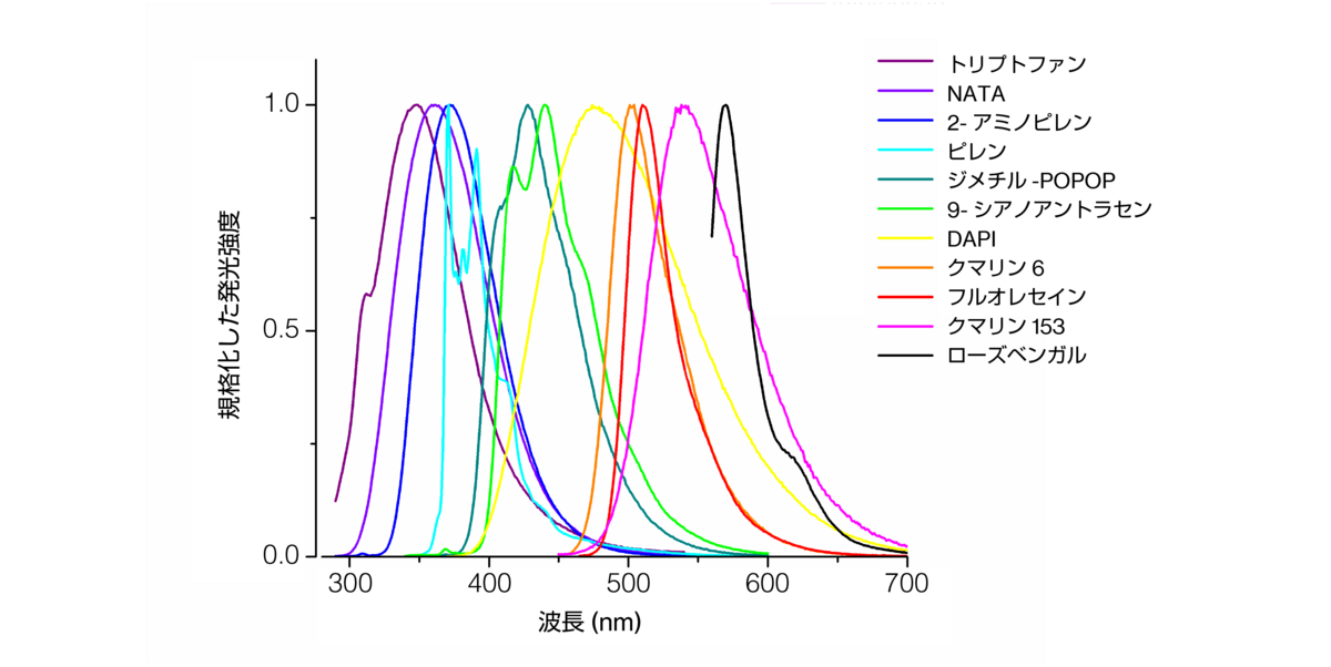 図2：紫外線および可視光スペクトルにおよぶ一般的な蛍光体の一部の蛍光スペクトル