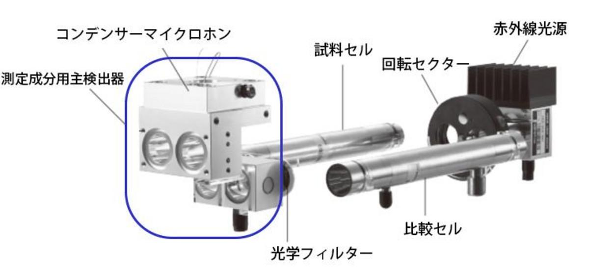 赤外線ガス分析計の構造と動作原理 | 測定原理集