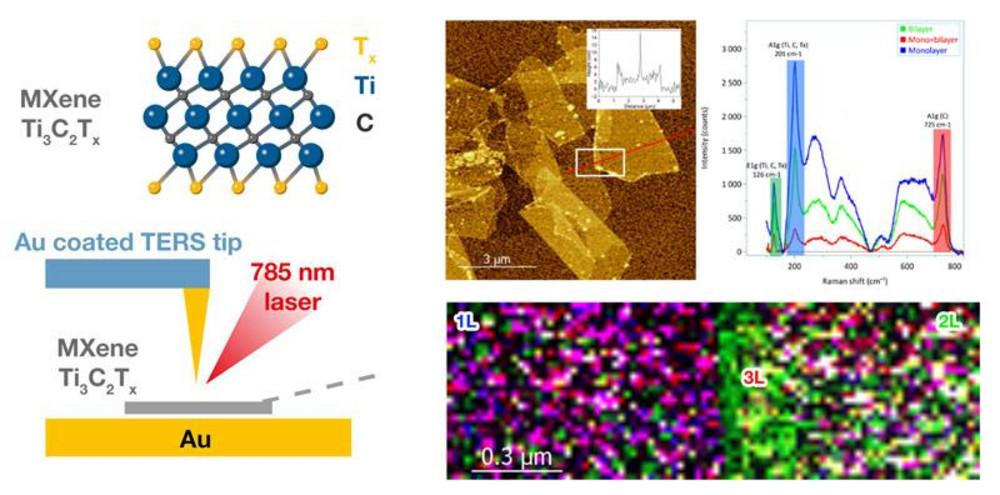 Labram Nano AFM-Raman - LabRAM Odyssey Nano - HORIBA