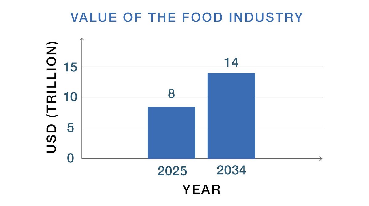 Figure 1: Valuation of the Food Industry, in USD trillions