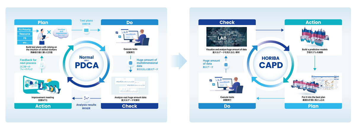 結果から原因を突き止める CAPDサイクル 
