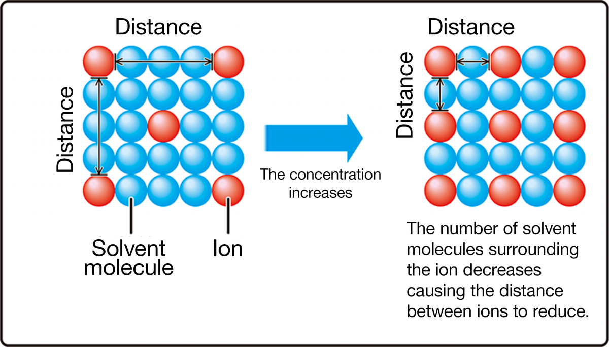 Ion concentration and activity - HORIBA