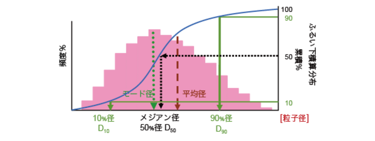 粒子径分布: 粒子径分布 見方 – OTZF