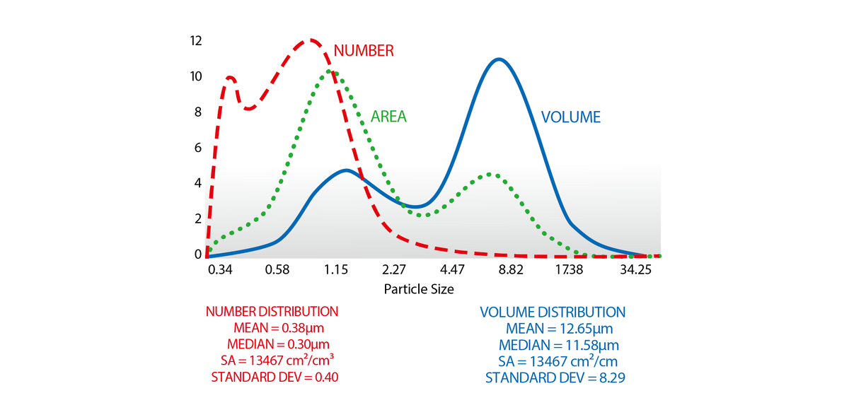 体積基準の粒度分布を面積基準や個数基準に変換