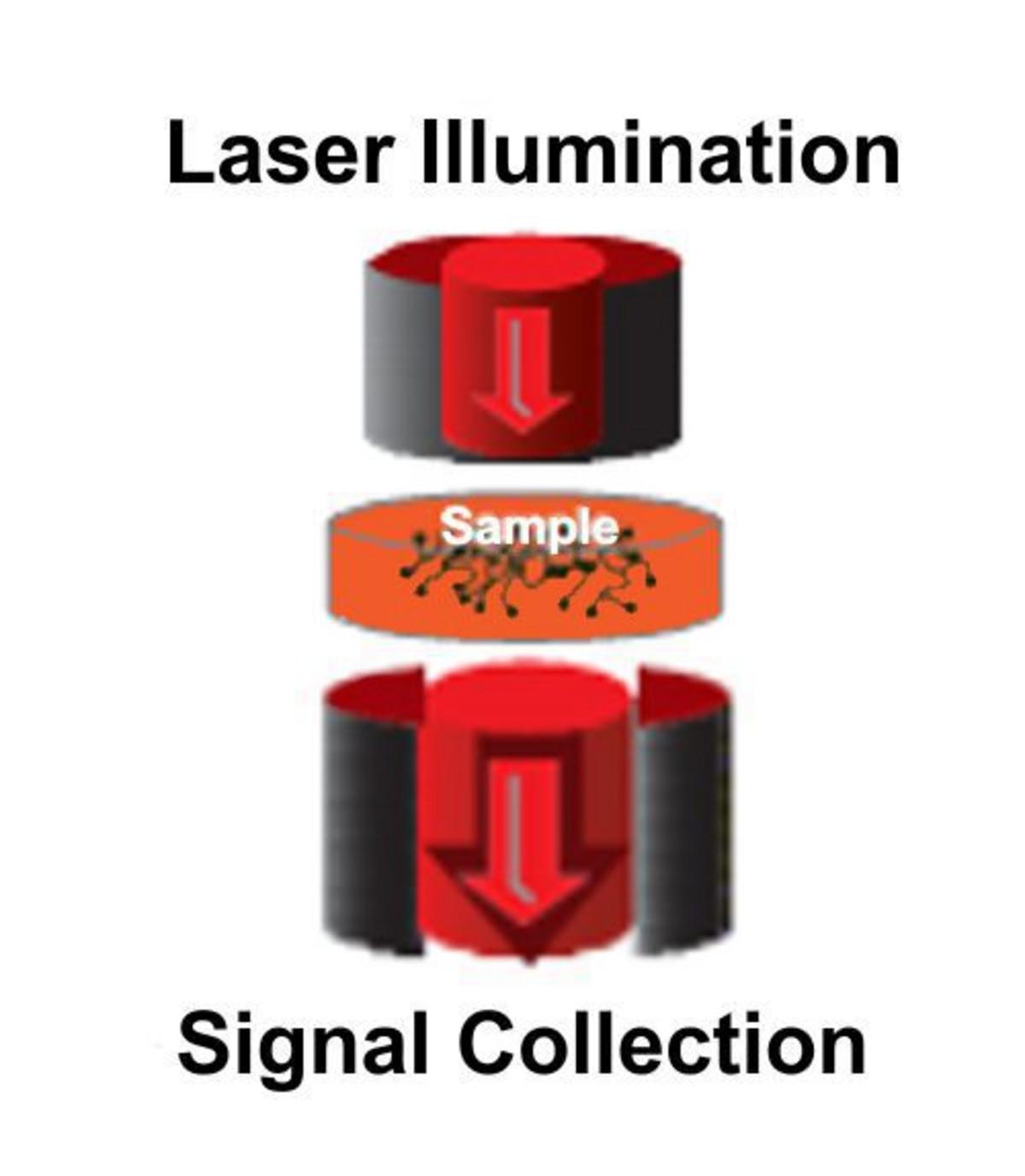 Transmission Raman Spectroscopy (or TRS) is a form of Raman analysis which is ideally suited for bulk analysis of opaque/turbid materials