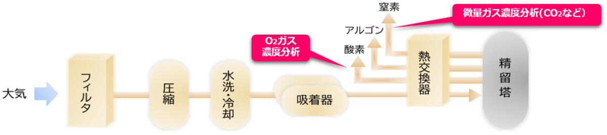 図１：一般的な空気分離製造