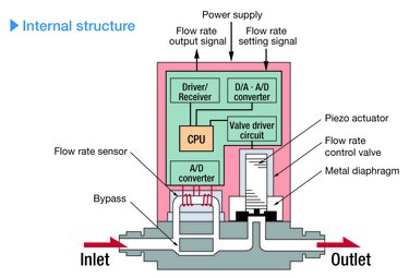 What is a Mass Flow Controller?