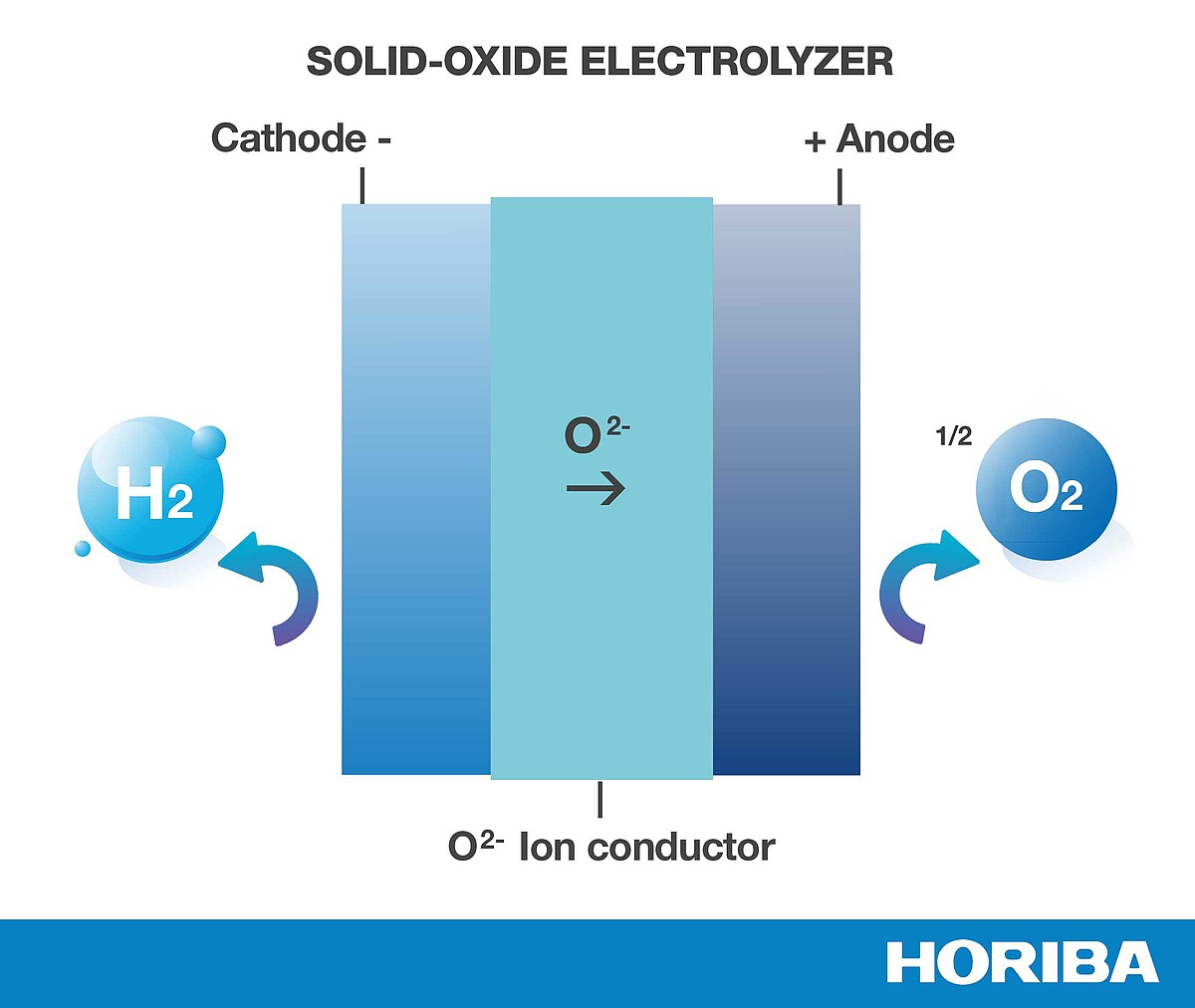 What is Hydrogen Electrolysis? HORIBA