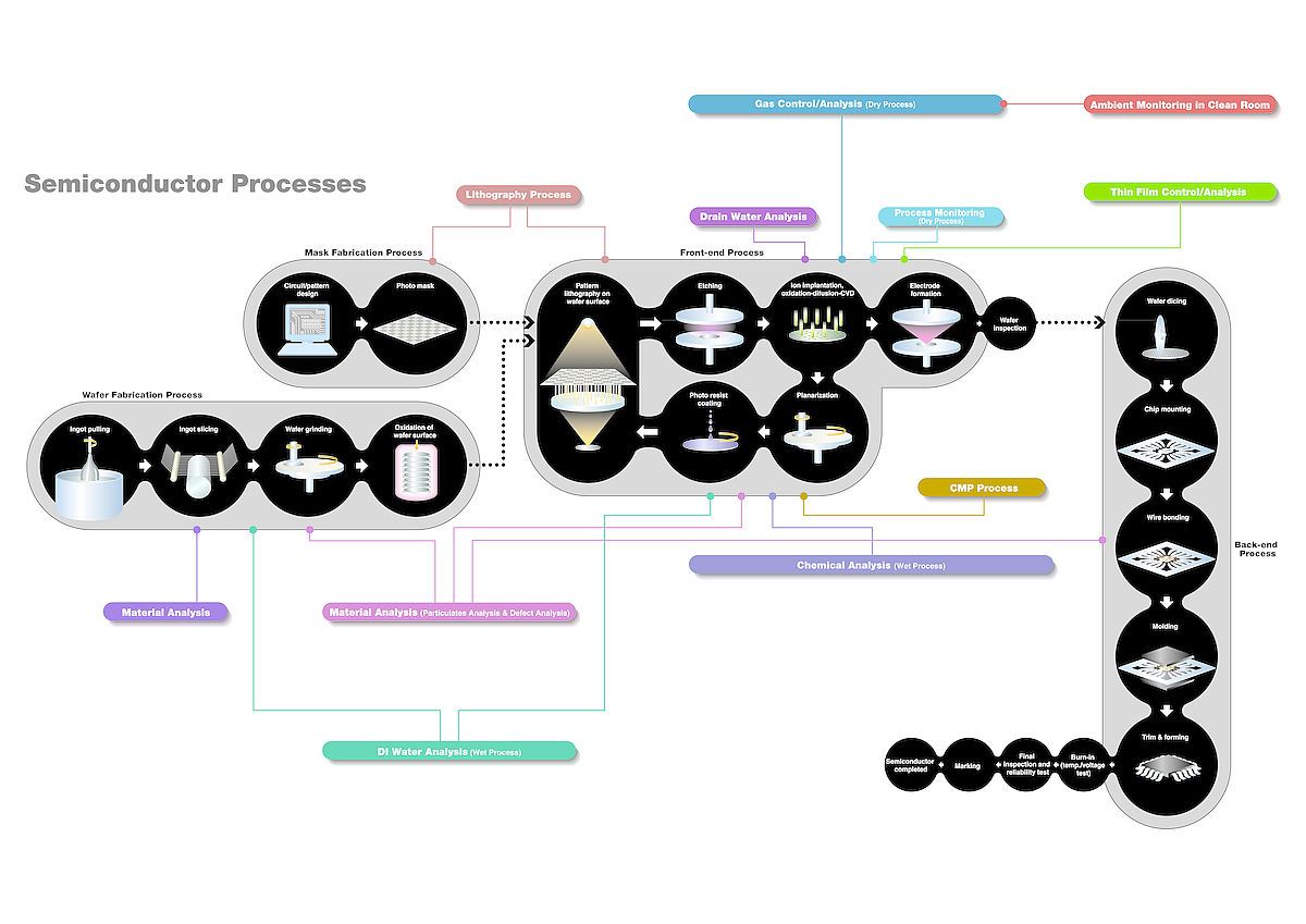 Semiconductor Manufacturing Process Flow Chart