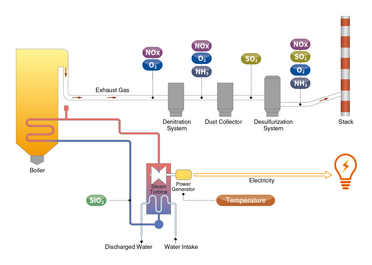 Example of General Thermal Power Plant
