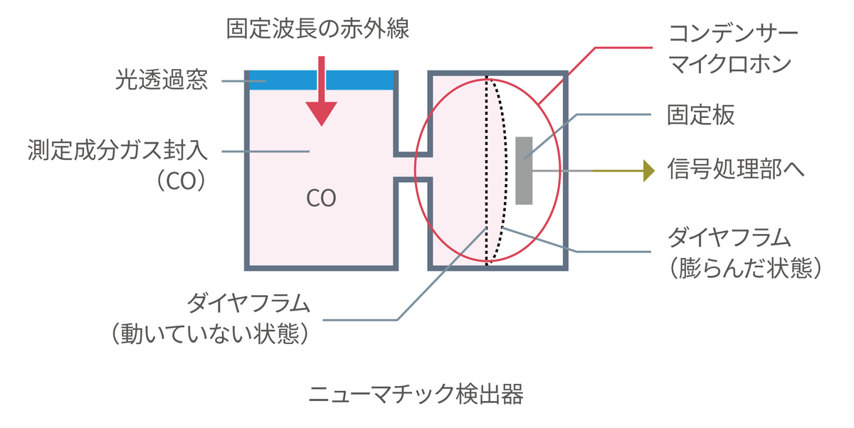 図5:ニューマチック(Pneumatic)検出器の構造と動作原理