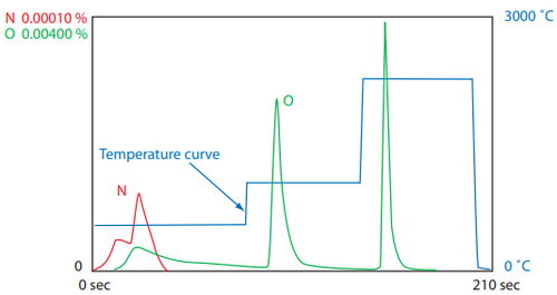 Oxygen and Nitrogen determination in Aluminium Nitride