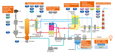 Gas monitoring Power Plant - HORIBA