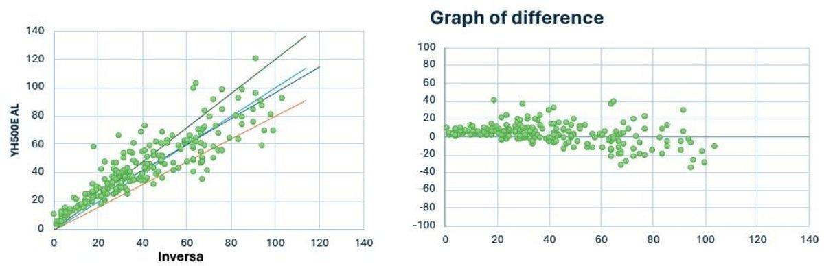 YH550 vs Inversa