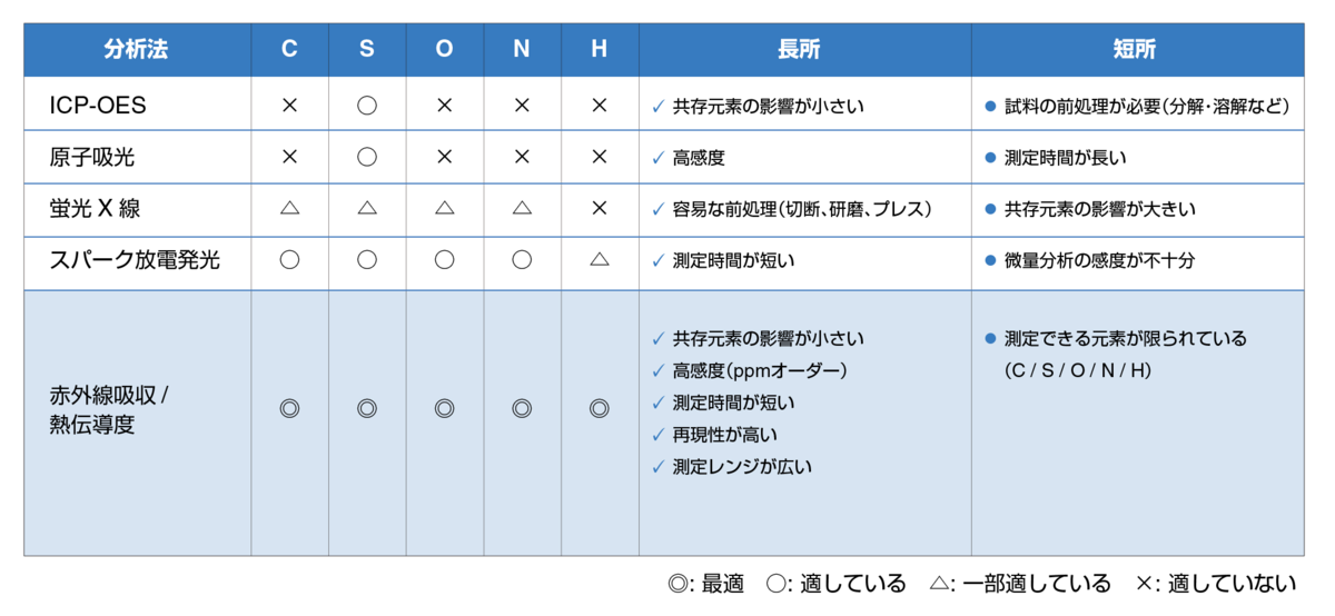 炭素・硫黄分析/酸素・窒素・水素分析 - HORIBA 炭素・硫黄分析/酸素・窒素・水素分析 - HORIBA