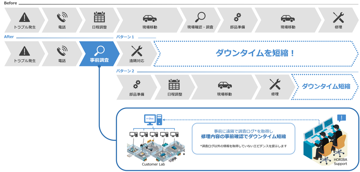 DX・データ活用で不具合・故障によるダウンタイムを削減　STARS Enterprise