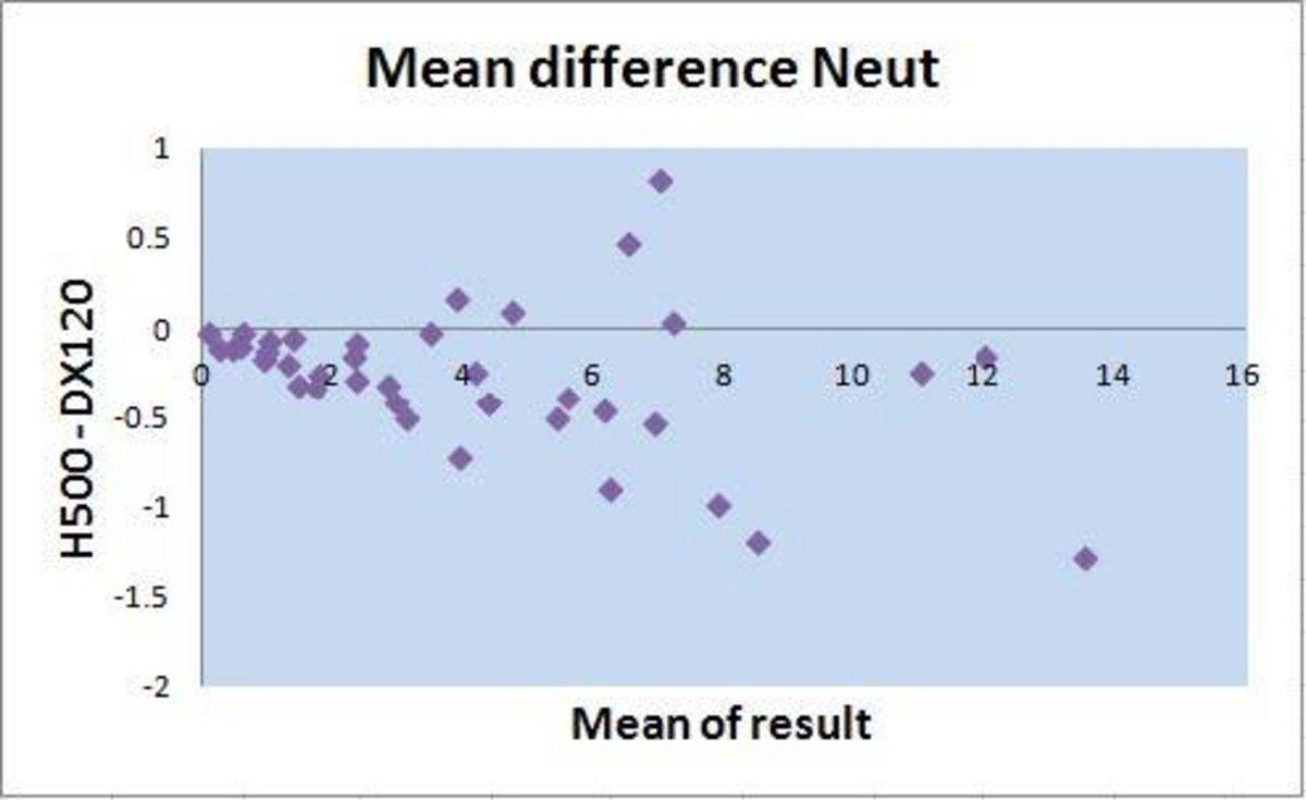 Mean difference Neut