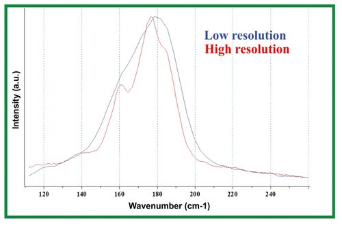SWNT Quality Control by Raman Spectroscopy