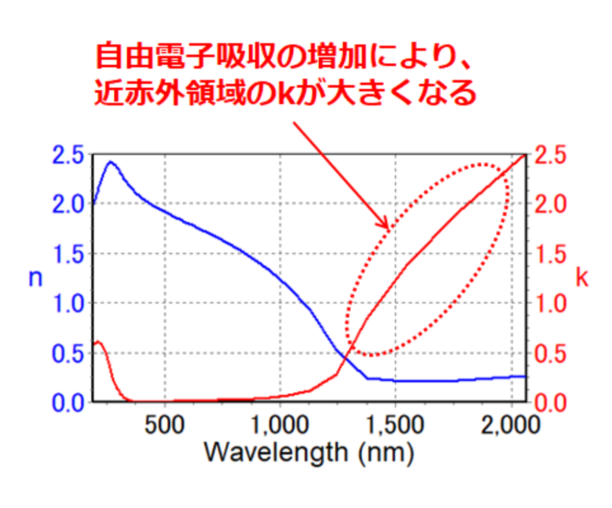 図3　ITOの光学定数(n&k)