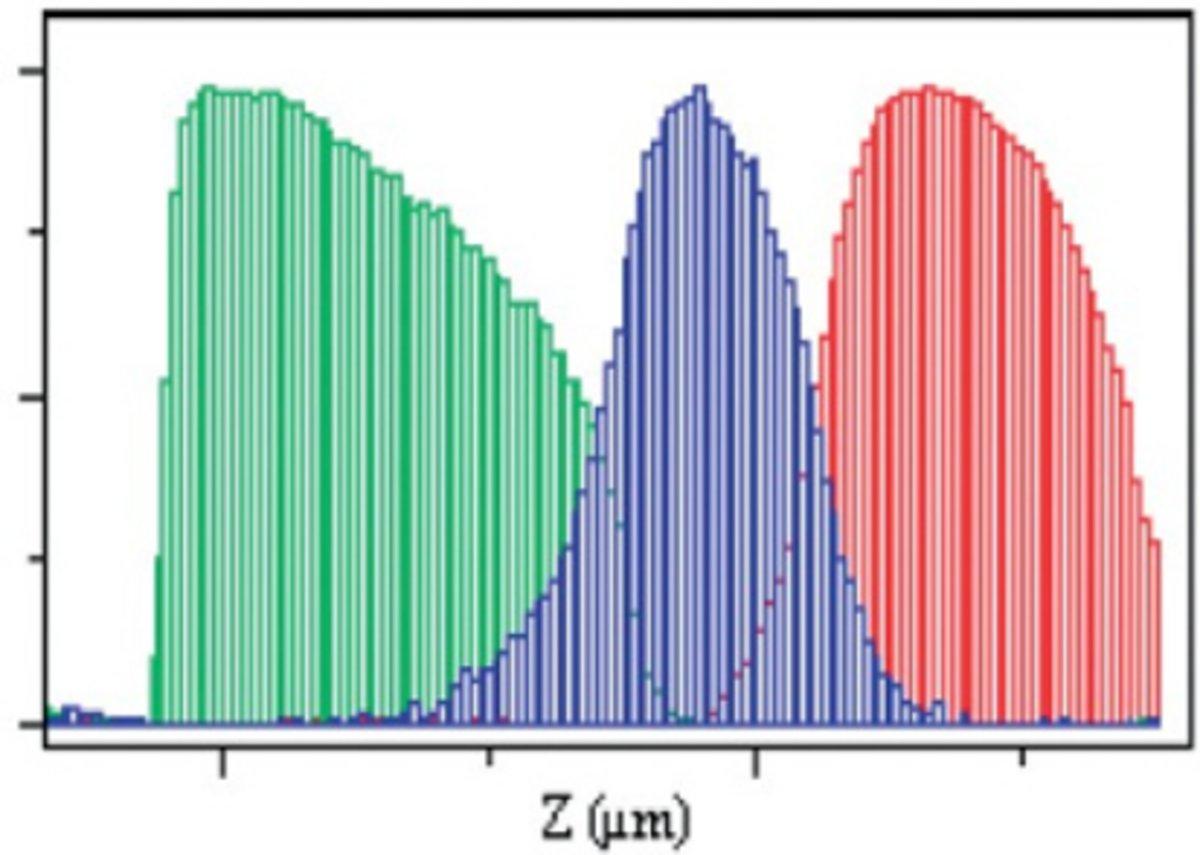 Raman depth profile of a layered polymer structure, showing the distribution of three chemically distinct layers from the surface (left hand side) down to 40 μm below the surface (right hand side).