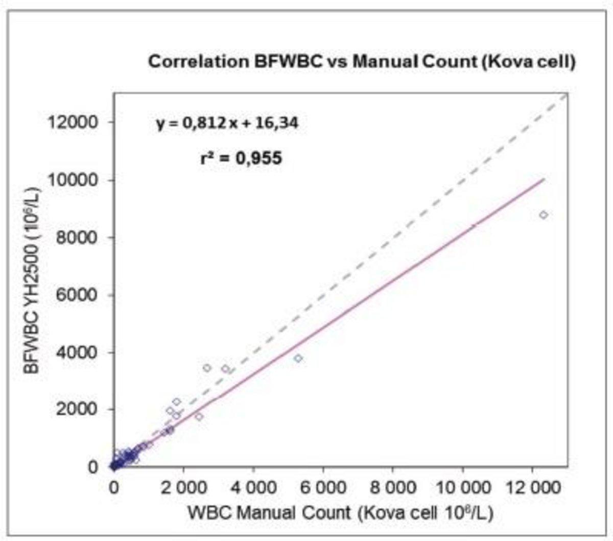 Figure 3: Leukocyte correlation between Yumizen H2500 and conventional manual count