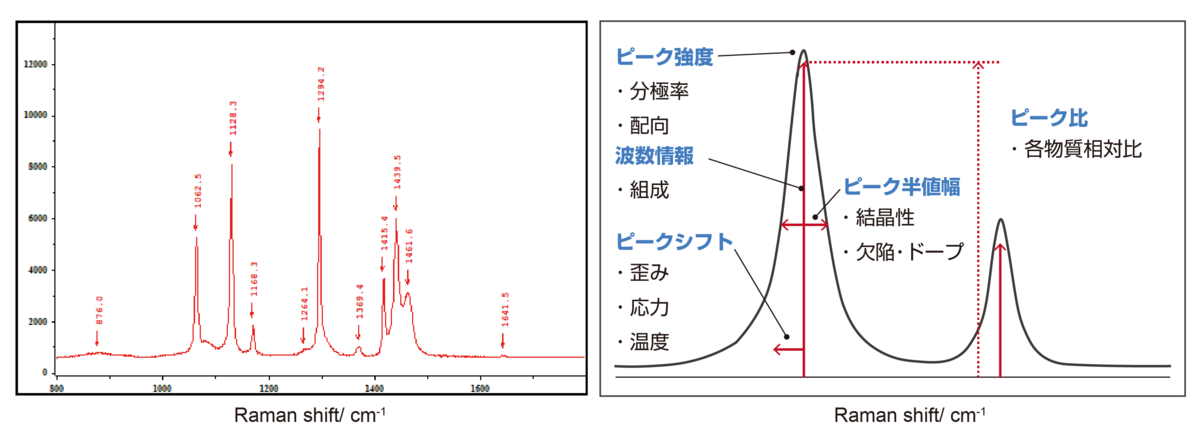 図2 （左）ポリエチレンのラマンスペクトル（右）ラマンスペクトルの見方