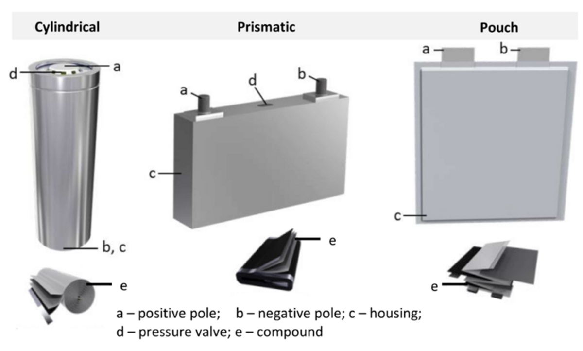 Battery Cells and Future Battery Cell Chemistries | HORIBA Battery Testing