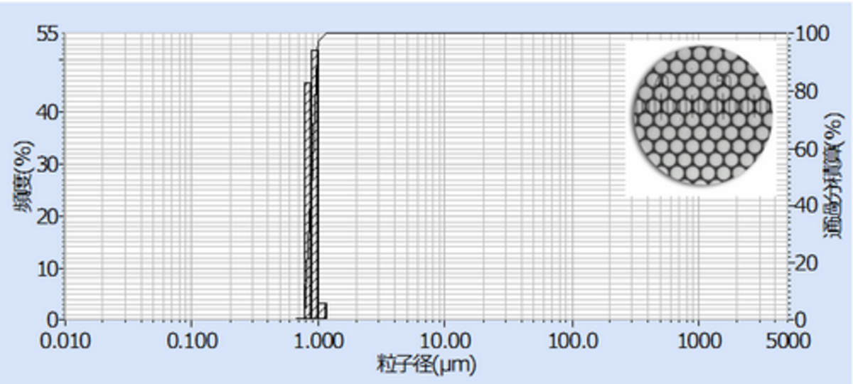 1μm（ポリスチレンラテックス, 1μm, 1wt%）の標準粒子の測定結果