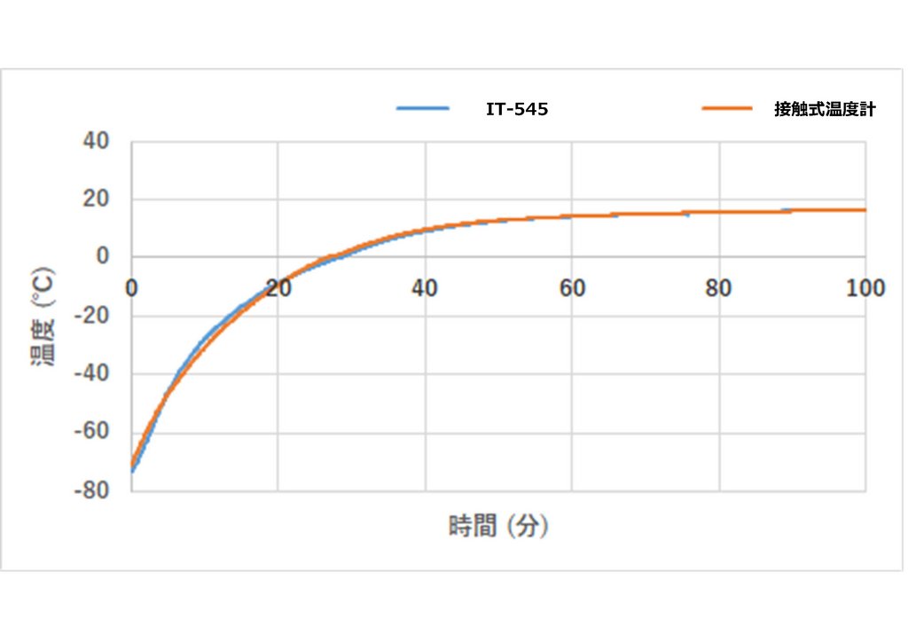 マイナス99℃までの温度測定を実現！放射温度計「IT-545