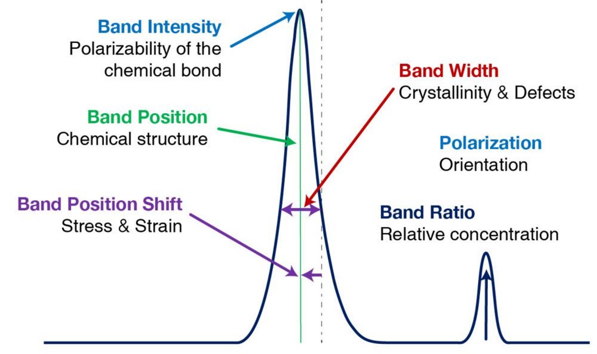 Raman spectrum composition illustration