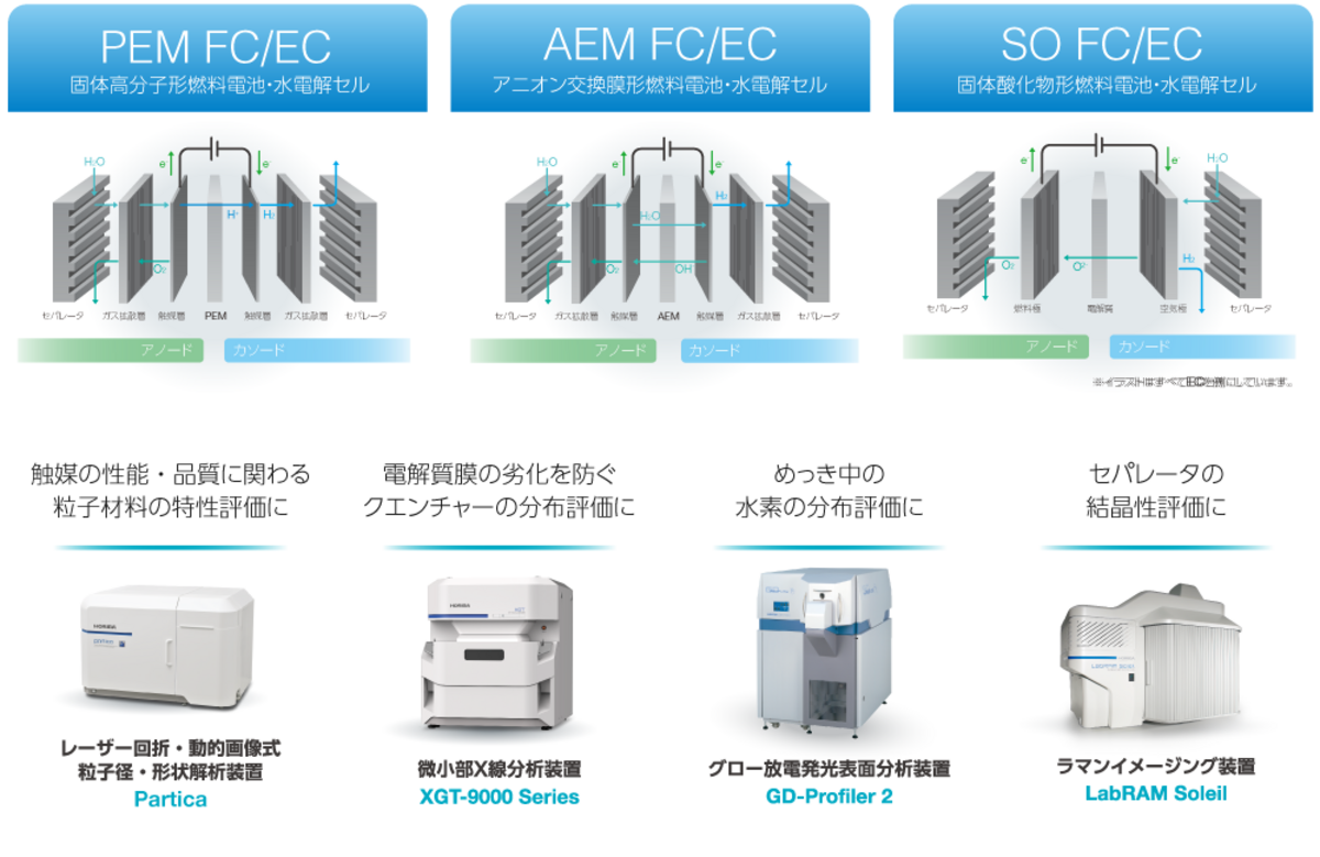 材料分析（触媒、セパレーター、電極材料等）