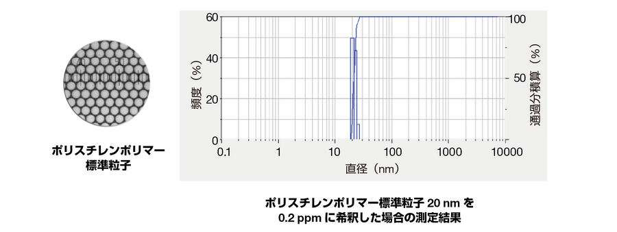 希薄サンプルの測定事例